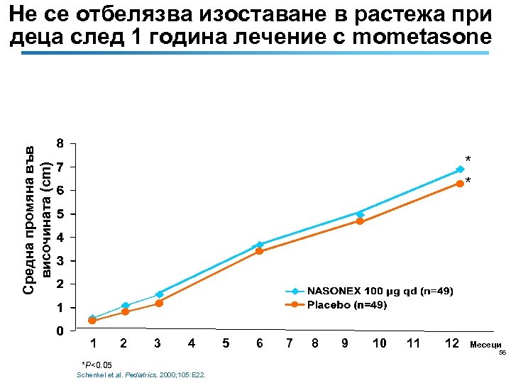 Средна промяна във височината (cm) Не се отбелязва изоставане в растежа при деца след