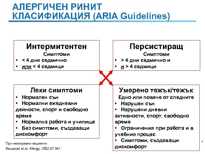 АЛЕРГИЧЕН РИНИТ КЛАСИФИКАЦИЯ (ARIA Guidelines) Интермитентен Симптоми • < 4 дни седмично • или