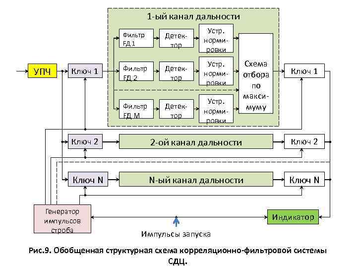 1 -ый канал дальности Фильтр FД 1 Ключ 1 Устр. нормировки Фильтр FД 2