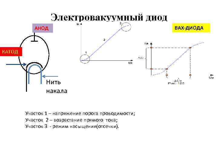 Электровакуумный диод АНОД КАТОД Нить накала Участок 1 – напряжение порога проводимости; Участок 2