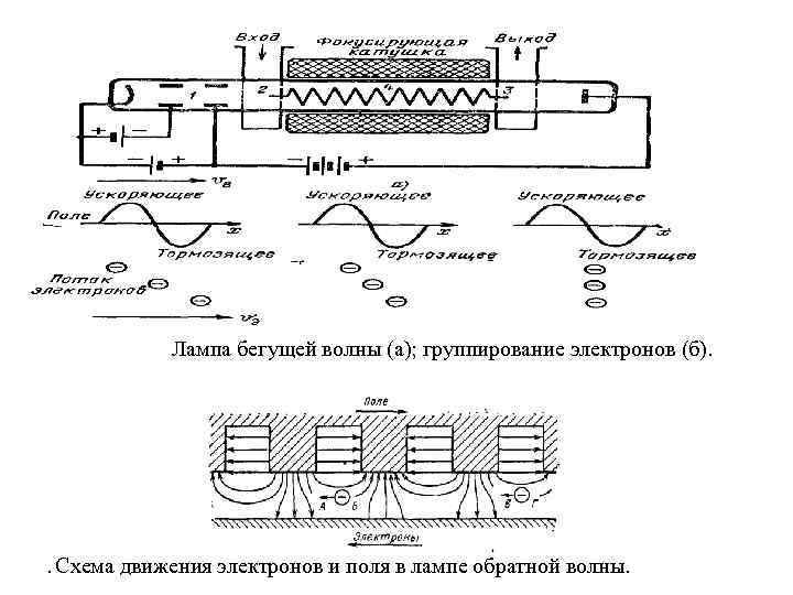Лампа бегущей волны (а); группирование электронов (б). . Схема движения электронов и поля в
