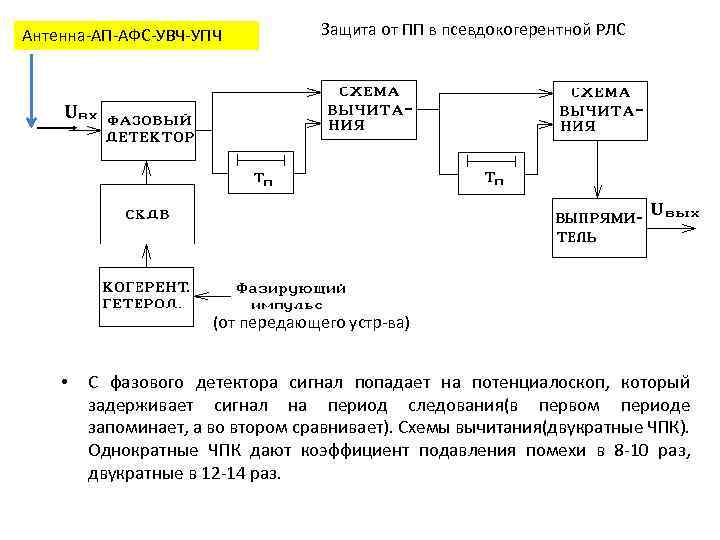 Схема импульсной рлс