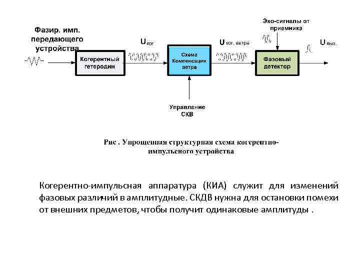 Когерентно-импульсная аппаратура (КИА) служит для изменений фазовых различий в амплитудные. СКДВ нужна для остановки