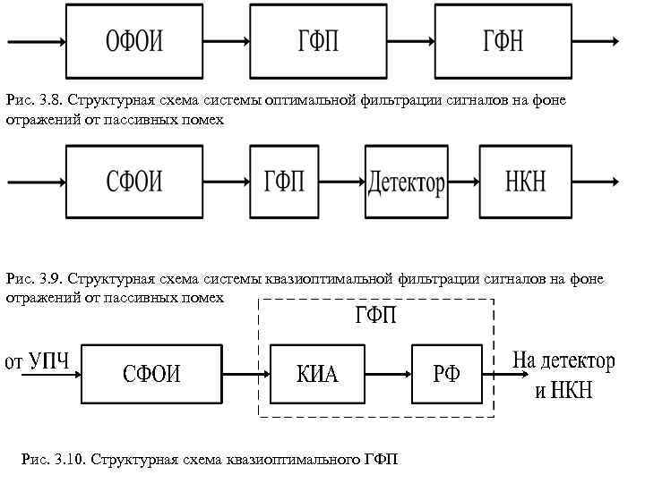 Рис. 3. 8. Структурная схема системы оптимальной фильтрации сигналов на фоне отражений от пассивных