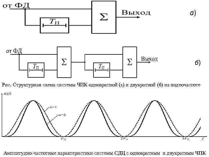 а) б) Рис. Структурная схема системы ЧПК однократной (а) и двукратной (б) на видеочастоте