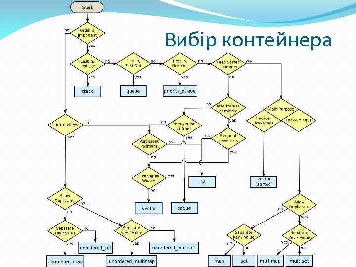 Вибір контейнера 