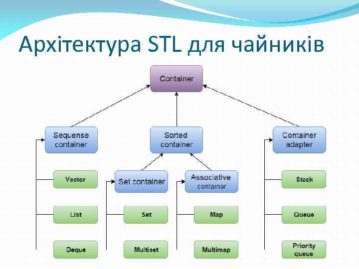 Архітектура STL для чайників 