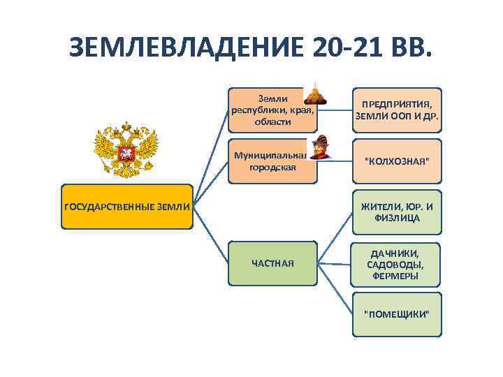 ЗЕМЛЕВЛАДЕНИЕ 20 -21 ВВ. Земли республики, края, области ПРЕДПРИЯТИЯ, ЗЕМЛИ ООП И ДР. Муниципальная,