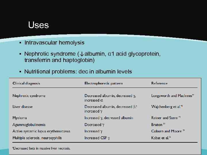 Uses ▪ Intravascular hemolysis ▪ Nephrotic syndrome (↓albumin, α 1 acid glycoprotein, transferrin and
