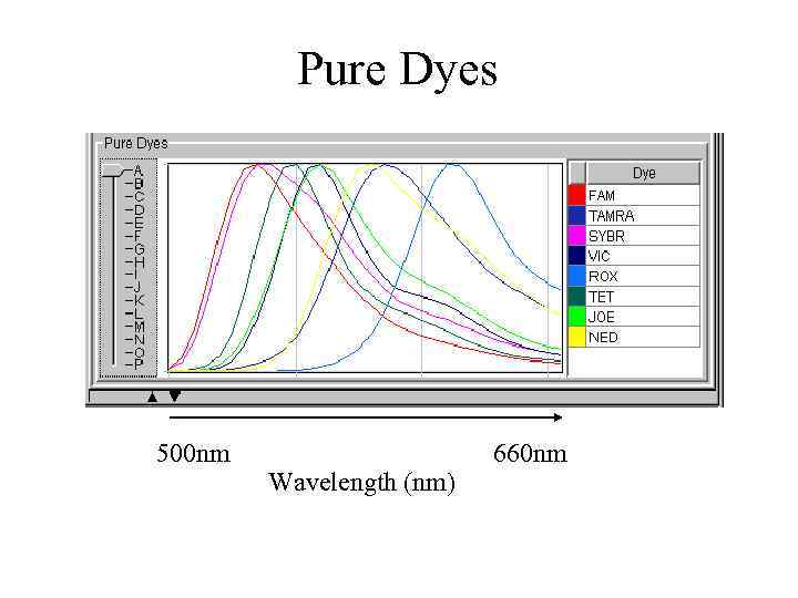 Pure Dyes 500 nm Wavelength (nm) 660 nm 