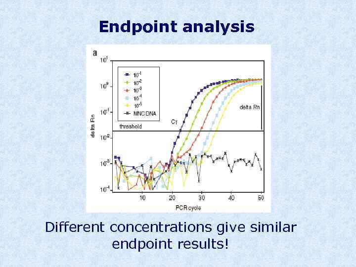 Endpoint analysis Different concentrations give similar endpoint results! 