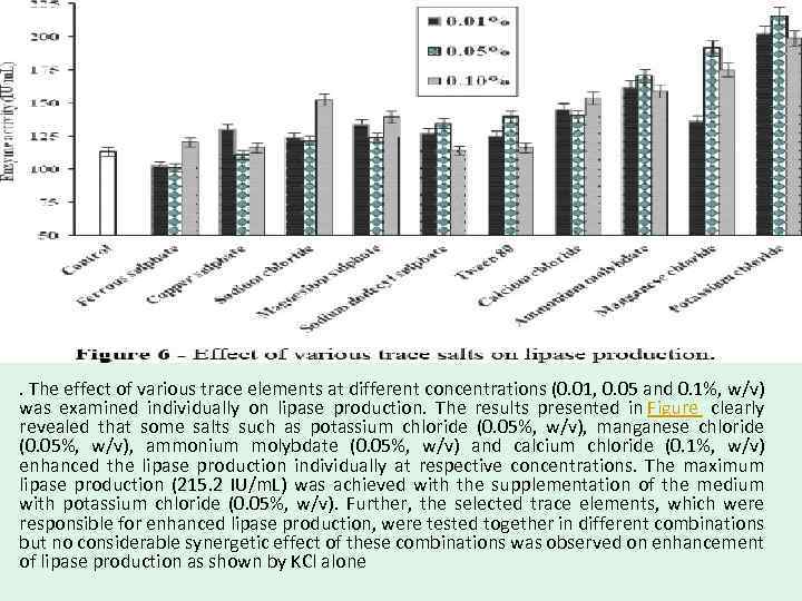 . The effect of various trace elements at different concentrations (0. 01, 0. 05