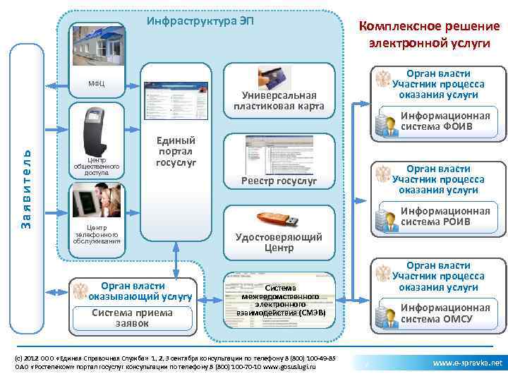 Инфраструктура ЭП Комплексное решение электронной услуги Орган власти Участник процесса оказания услуги МФЦ Заявитель