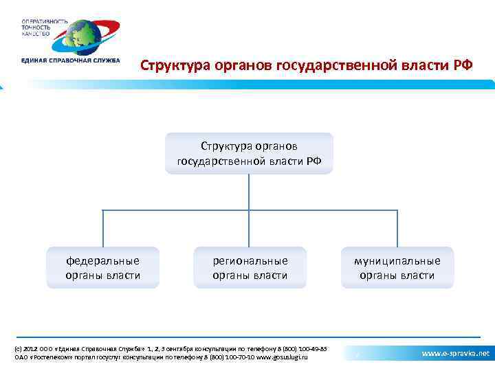 Структура органов государственной власти РФ федеральные органы власти региональные органы власти (c) 2012 ООО