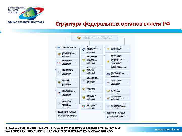 Структура федеральных органов власти РФ (c) 2012 ООО «Единая Справочная Служба» 1, 2, 3