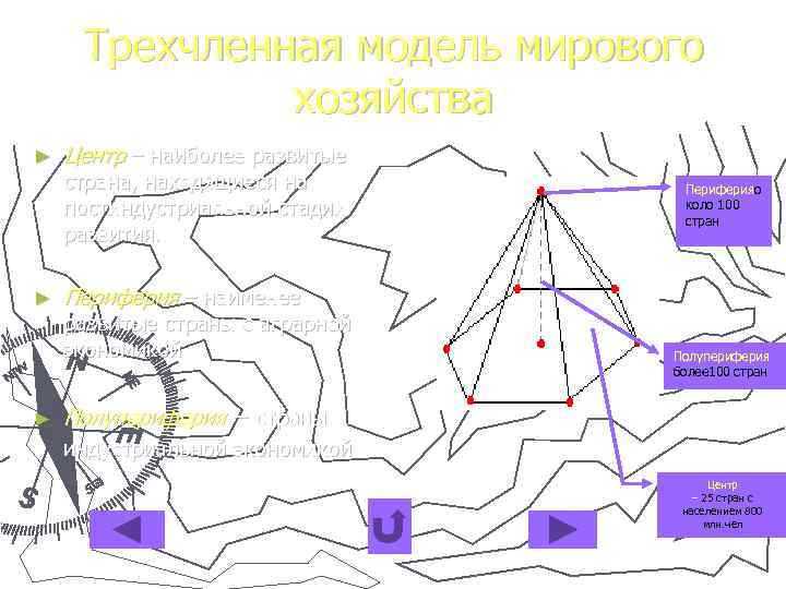 Трехчленная модель мирового хозяйства ► ► ► Центр – наиболее развитые страна, находящиеся на
