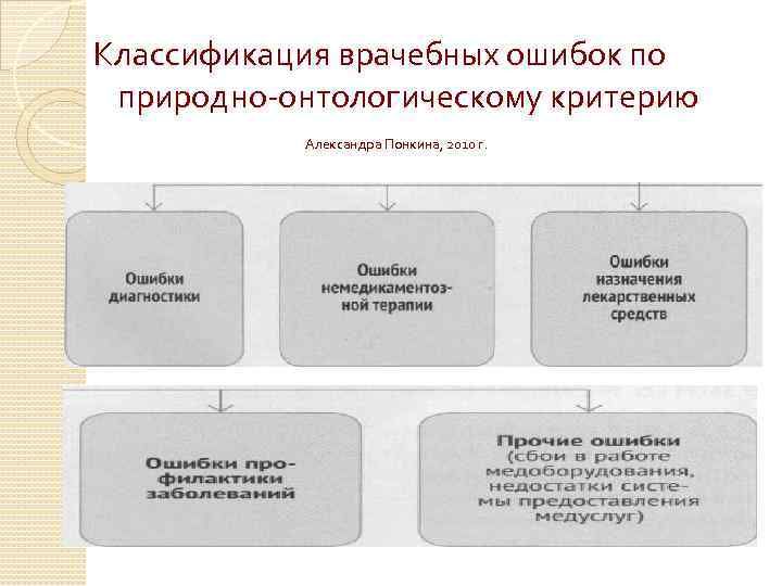 Классификация ошибок