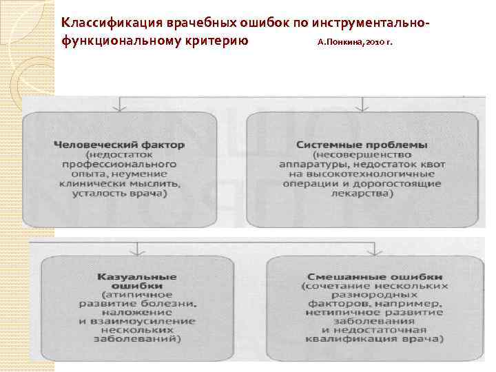 Медицинские ошибки виды. Классификация врачебных ошибок. Классификация врачебный огибок. Классификация врачебных ошибок по Давыдовскому.