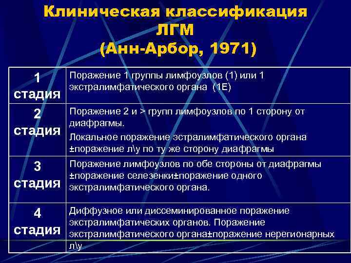 Клиническая классификация ЛГМ (Анн-Арбор, 1971) 1 стадия 2 стадия Поражение 1 группы лимфоузлов (1)