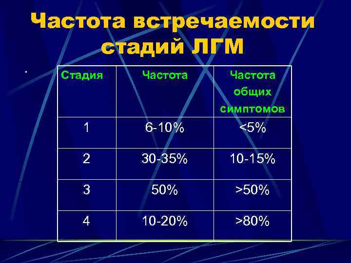 . Частота встречаемости стадий ЛГМ Стадия Частота общих симптомов 1 6 -10% <5% 2