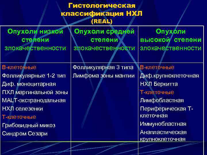 Гистологическая классификация НХЛ (REAL) Опухоли низкой степени злокачественности Опухоли средней Опухоли степени высокой степени