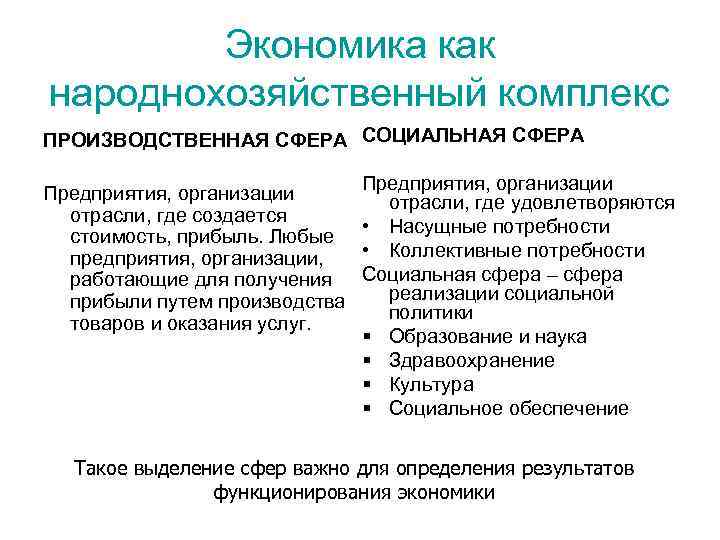 Экономика как народнохозяйственный комплекс ПРОИЗВОДСТВЕННАЯ СФЕРА СОЦИАЛЬНАЯ СФЕРА Предприятия, организации отрасли, где удовлетворяются отрасли,