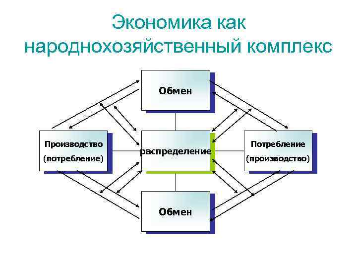 Экономика как народнохозяйственный комплекс Обмен Производство (потребление) распределение Обмен Потребление (производство) 