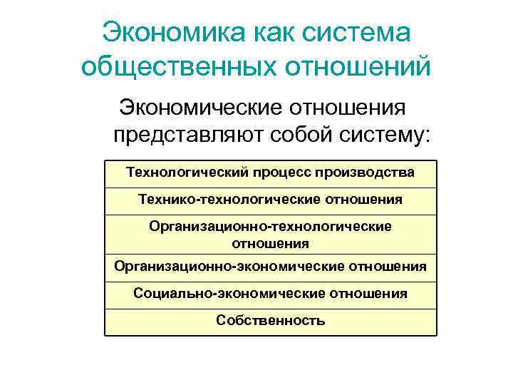 Экономика как система общественных отношений Экономические отношения представляют собой систему: Технологический процесс производства Технико-технологические