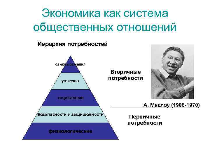 Экономика как система общественных отношений Иерархия потребностей самовыражения уважения Вторичные потребности социальные А. Маслоу