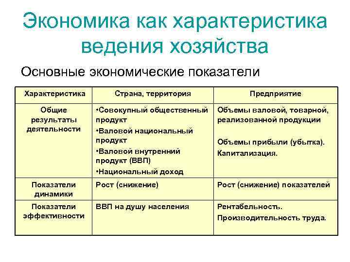 Экономика как характеристика ведения хозяйства Основные экономические показатели Характеристика Страна, территория Общие результаты деятельности