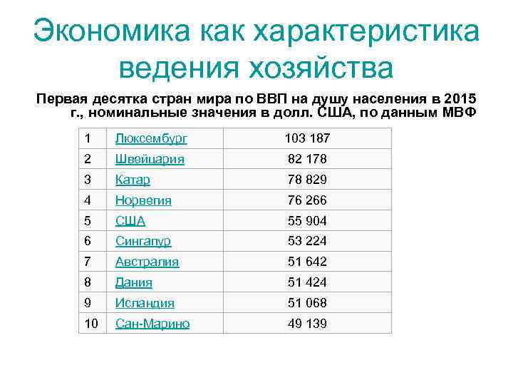 Экономика как характеристика ведения хозяйства Первая десятка стран мира по ВВП на душу населения