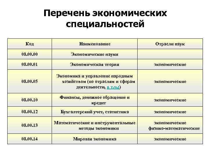 Перечень экономических специальностей Код Наименование Отрасли наук 08. 00 Экономические науки 08. 00. 01