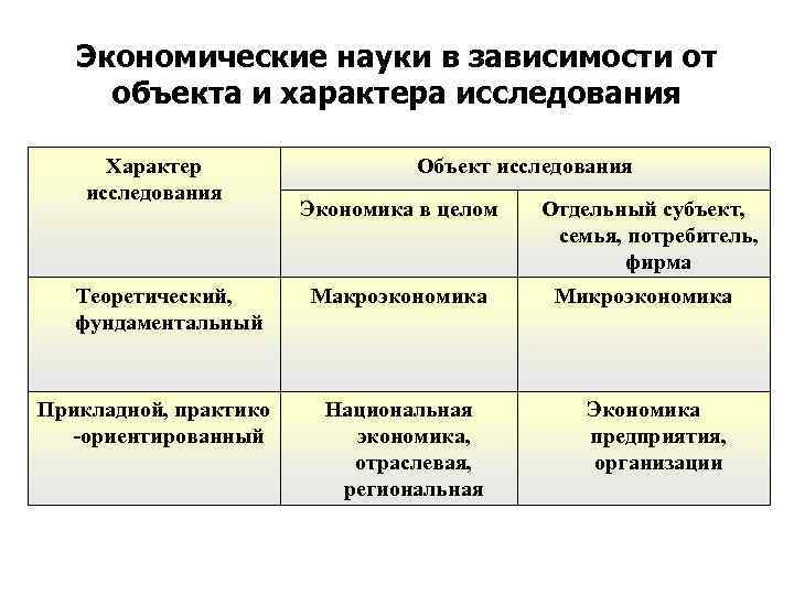 Экономические науки в зависимости от объекта и характера исследования Характер исследования Теоретический, фундаментальный Прикладной,