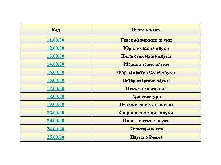 Код Направление 11. 00 Географические науки 12. 00 Юридические науки 13. 00 Педагогические науки