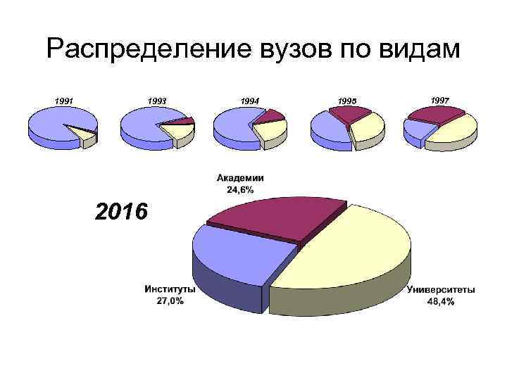 Распределение вузов по видам 1991 1993 2016 1994 1995 1997 