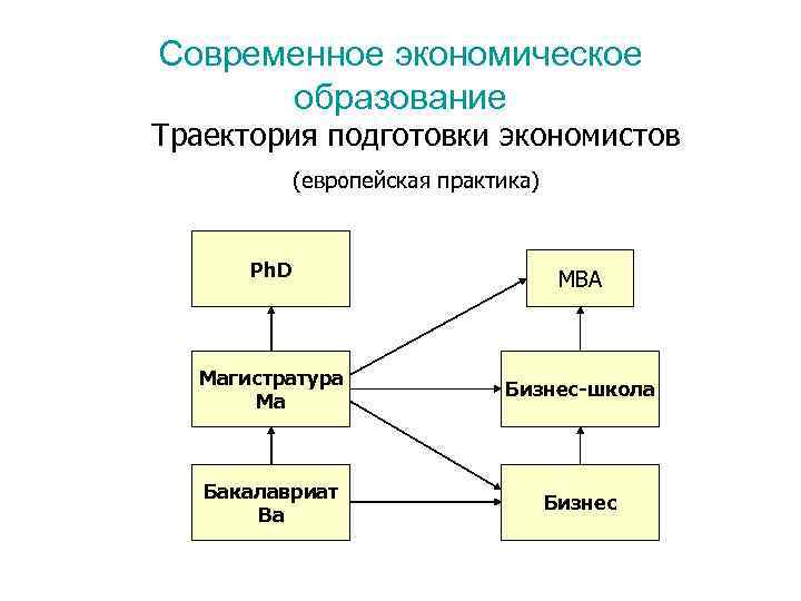 Современное экономическое образование Траектория подготовки экономистов (европейская практика) Ph. D MBA Магистратура Ma Бизнес-школа