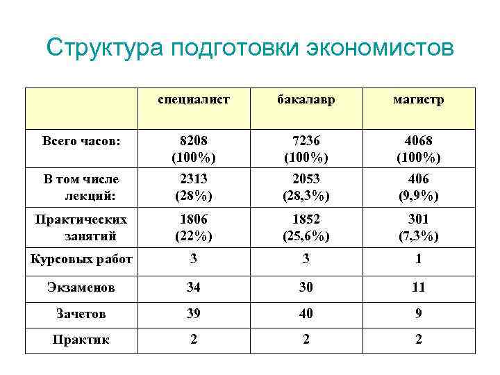 Структура подготовки экономистов специалист бакалавр магистр Всего часов: 8208 (100%) 7236 (100%) 4068 (100%)