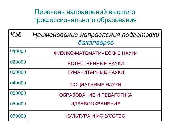 Перечень направлений высшего профессионального образования Код Наименование направления подготовки бакалавров 010000 ФИЗИКО-МАТЕМАТИЧЕСКИЕ НАУКИ 020000