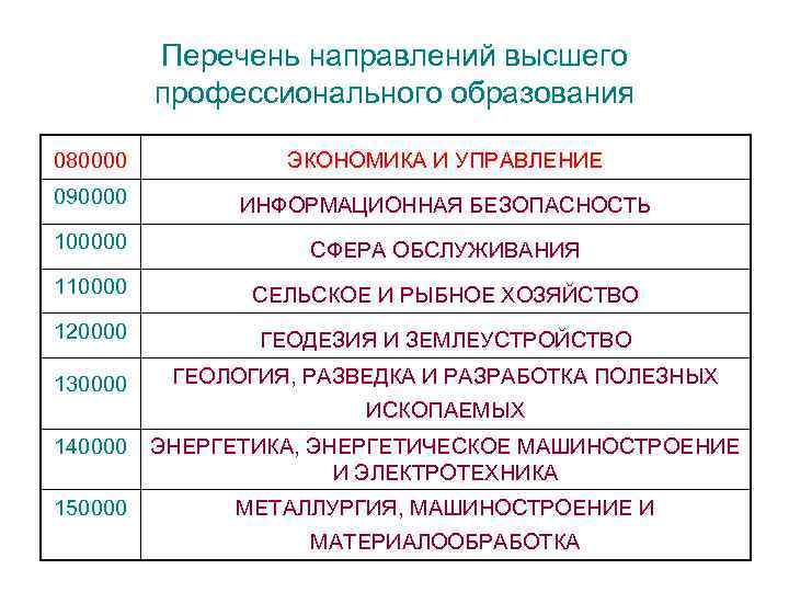 Перечень направлений высшего профессионального образования 080000 ЭКОНОМИКА И УПРАВЛЕНИЕ 090000 ИНФОРМАЦИОННАЯ БЕЗОПАСНОСТЬ 100000 СФЕРА