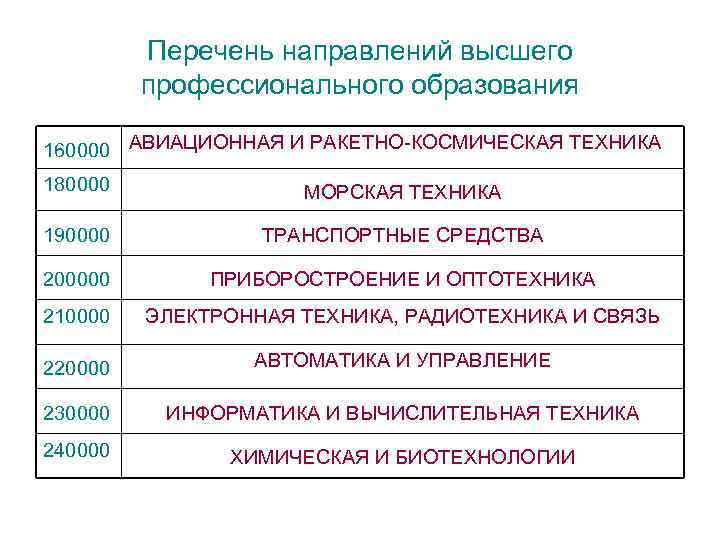 Перечень направлений высшего профессионального образования 160000 АВИАЦИОННАЯ И РАКЕТНО-КОСМИЧЕСКАЯ ТЕХНИКА 180000 МОРСКАЯ ТЕХНИКА 190000