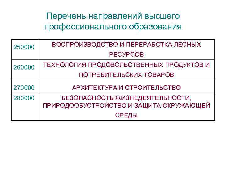 Перечень направлений высшего профессионального образования 250000 ВОСПРОИЗВОДСТВО И ПЕРЕРАБОТКА ЛЕСНЫХ РЕСУРСОВ 260000 ТЕХНОЛОГИЯ ПРОДОВОЛЬСТВЕННЫХ