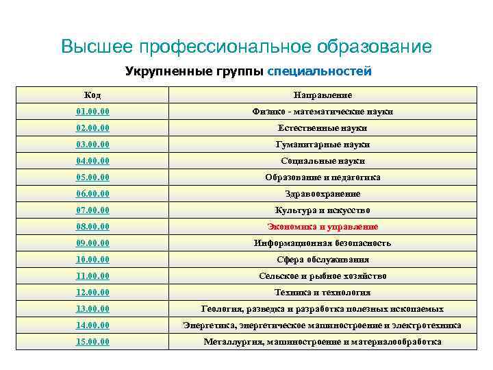 Высшее профессиональное образование Укрупненные группы специальностей Код Направление 01. 00 Физико - математические науки