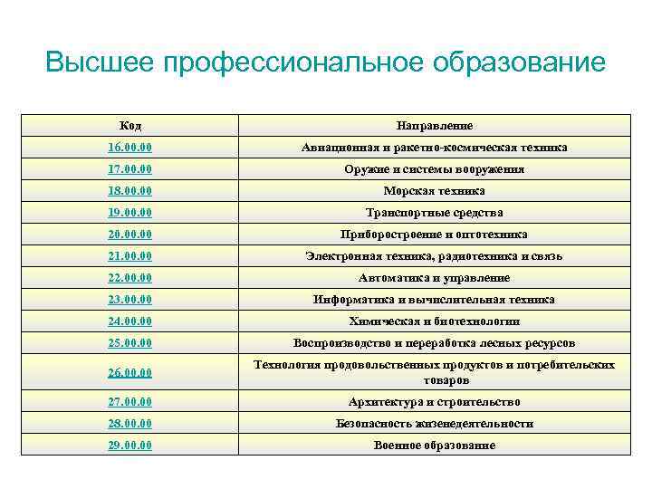 Высшее профессиональное образование Код Направление 16. 00 Авиационная и ракетно-космическая техника 17. 00 Оружие
