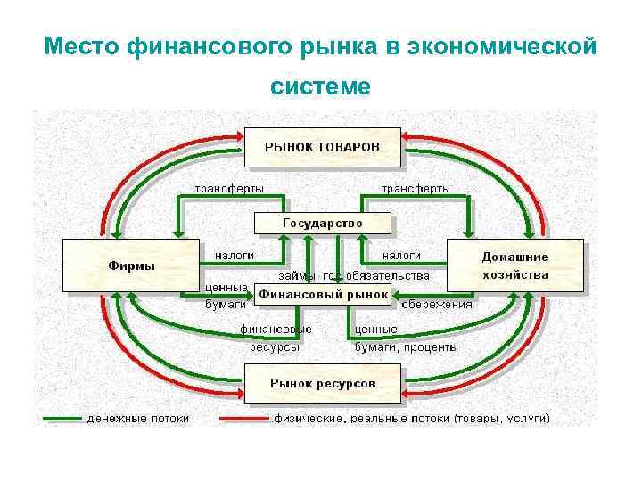 Место финансового рынка в экономической системе 
