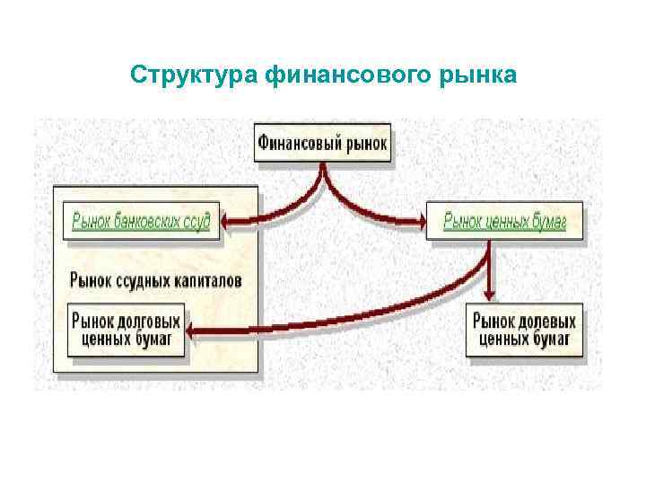 Структура финансового рынка 