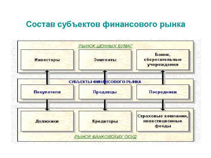 Состав субъектов финансового рынка 