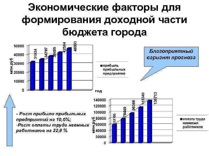 Экономические факторы для формирования доходной части бюджета города млн. руб Благоприятный вариант прогноза предприятий