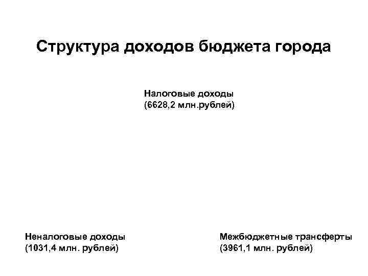 Структура доходов бюджета города Налоговые доходы (6628, 2 млн. рублей) Неналоговые доходы (1031, 4