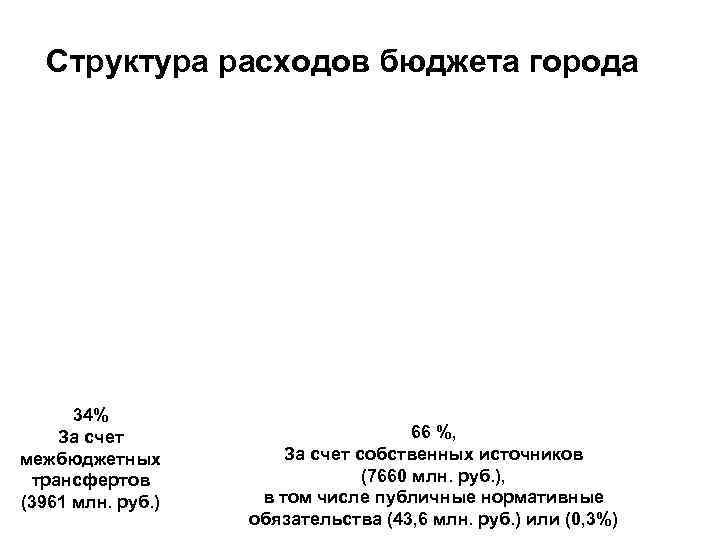 Структура расходов бюджета города 34% За счет межбюджетных трансфертов (3961 млн. руб. ) 66