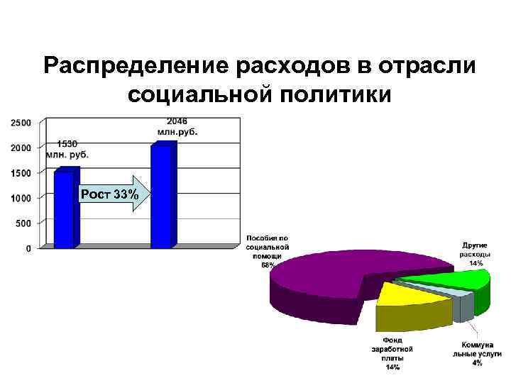 Распределение расходов в отрасли социальной политики Рост 33% 